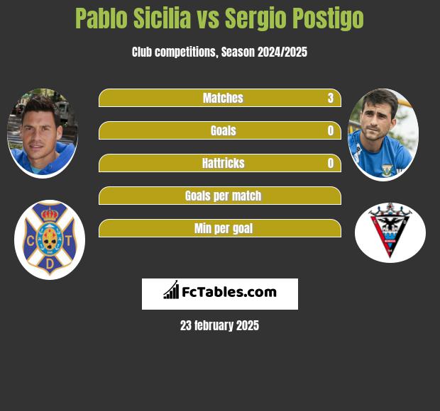 Pablo Sicilia vs Sergio Postigo h2h player stats