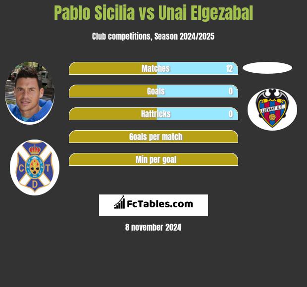 Pablo Sicilia vs Unai Elgezabal h2h player stats