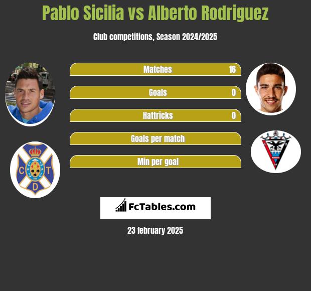 Pablo Sicilia vs Alberto Rodriguez h2h player stats