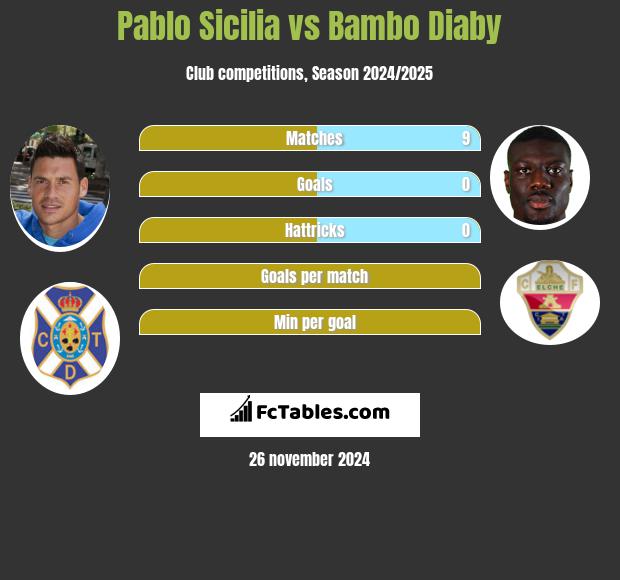 Pablo Sicilia vs Bambo Diaby h2h player stats