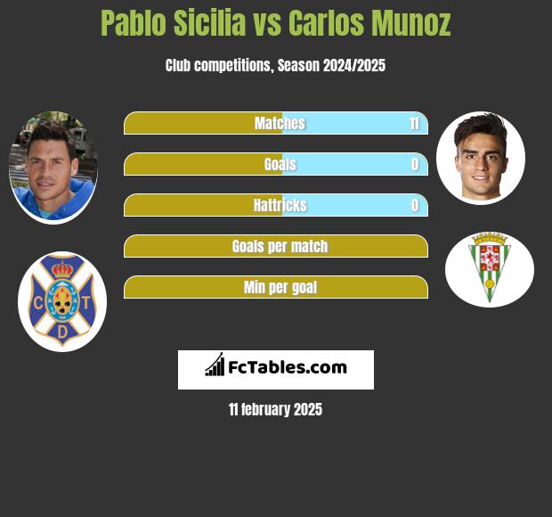 Pablo Sicilia vs Carlos Munoz h2h player stats