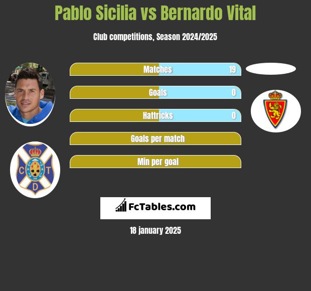 Pablo Sicilia vs Bernardo Vital h2h player stats