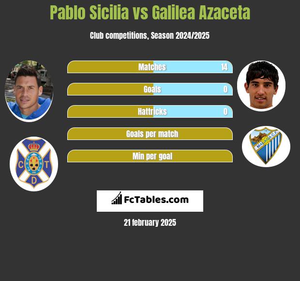 Pablo Sicilia vs Galilea Azaceta h2h player stats