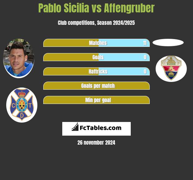 Pablo Sicilia vs Affengruber h2h player stats