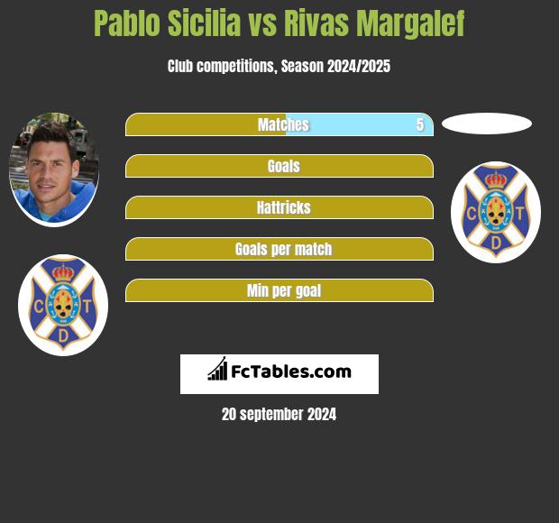 Pablo Sicilia vs Rivas Margalef h2h player stats