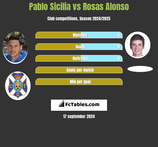 Pablo Sicilia vs Rosas Alonso h2h player stats