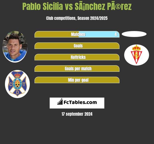 Pablo Sicilia vs SÃ¡nchez PÃ©rez h2h player stats