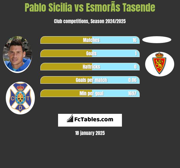 Pablo Sicilia vs EsmorÃ­s Tasende h2h player stats