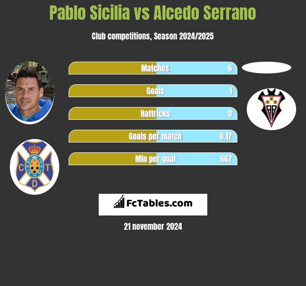 Pablo Sicilia vs Alcedo Serrano h2h player stats