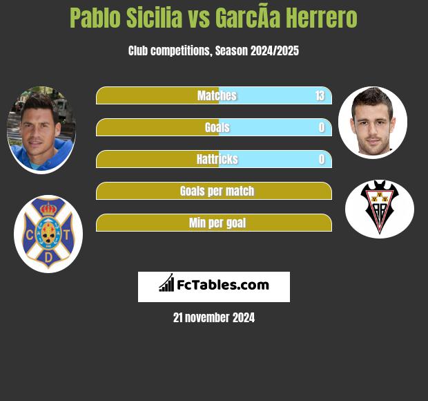 Pablo Sicilia vs GarcÃ­a Herrero h2h player stats