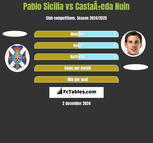 Pablo Sicilia vs CastaÃ±eda Nuin h2h player stats