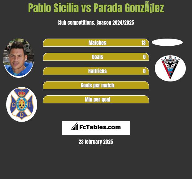 Pablo Sicilia vs Parada GonzÃ¡lez h2h player stats