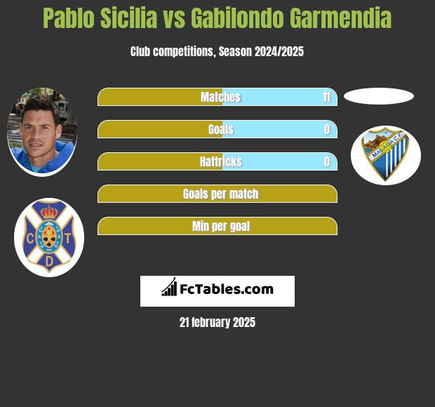 Pablo Sicilia vs Gabilondo Garmendia h2h player stats