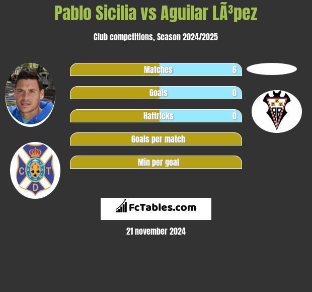 Pablo Sicilia vs Aguilar LÃ³pez h2h player stats