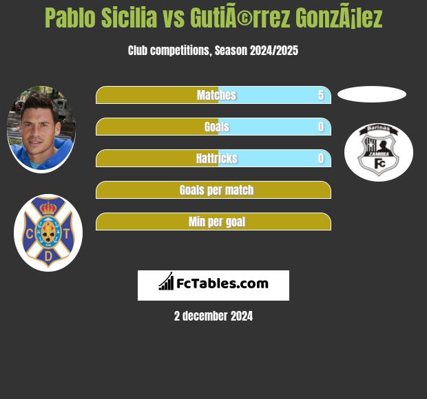 Pablo Sicilia vs GutiÃ©rrez GonzÃ¡lez h2h player stats