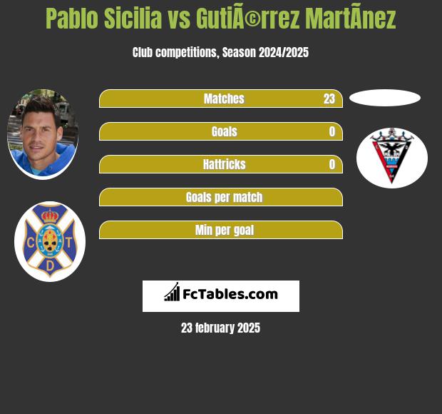 Pablo Sicilia vs GutiÃ©rrez MartÃ­nez h2h player stats