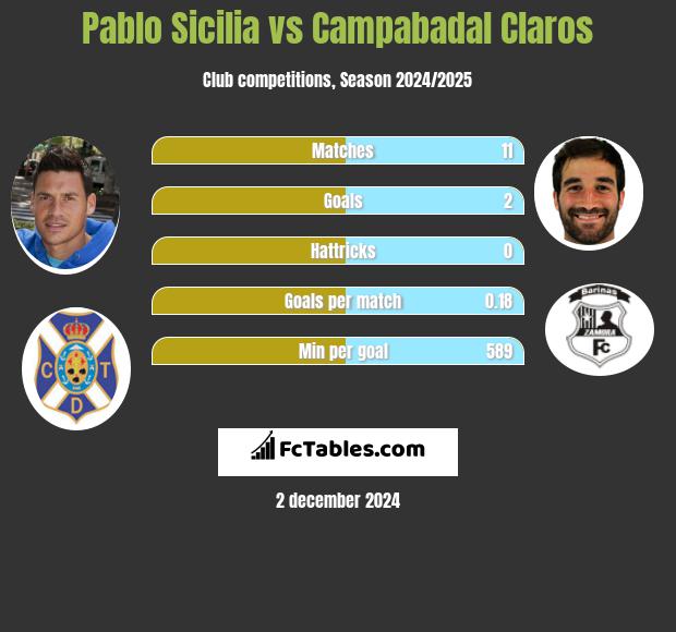 Pablo Sicilia vs Campabadal Claros h2h player stats