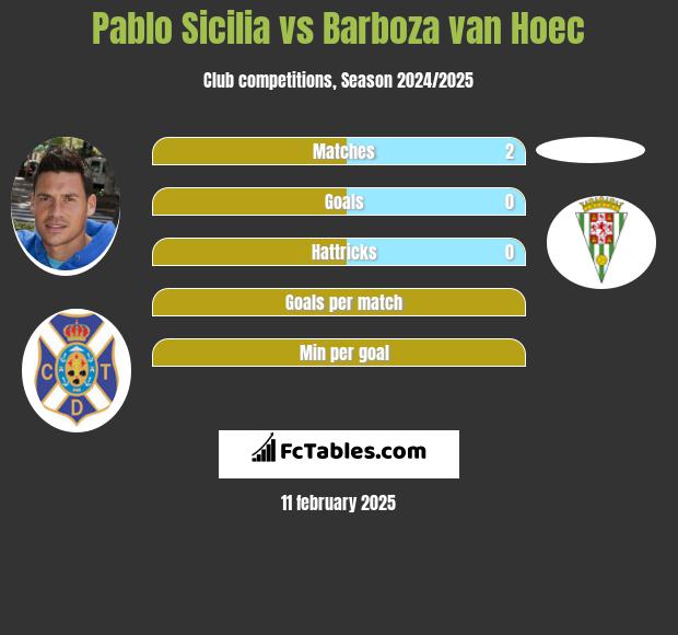 Pablo Sicilia vs Barboza van Hoec h2h player stats