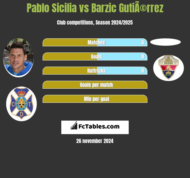 Pablo Sicilia vs Barzic GutiÃ©rrez h2h player stats