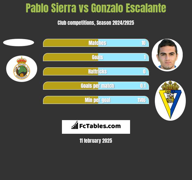 Pablo Sierra vs Gonzalo Escalante h2h player stats