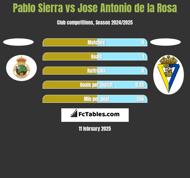 Pablo Sierra vs Jose Antonio de la Rosa h2h player stats