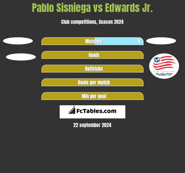 Pablo Sisniega vs Edwards Jr. h2h player stats