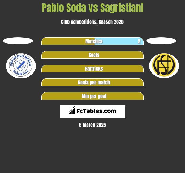 Pablo Soda vs Sagristiani h2h player stats