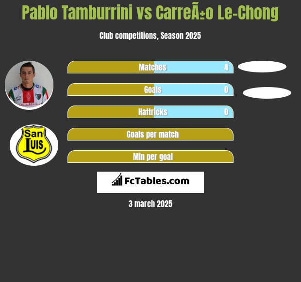 Pablo Tamburrini vs CarreÃ±o Le-Chong h2h player stats