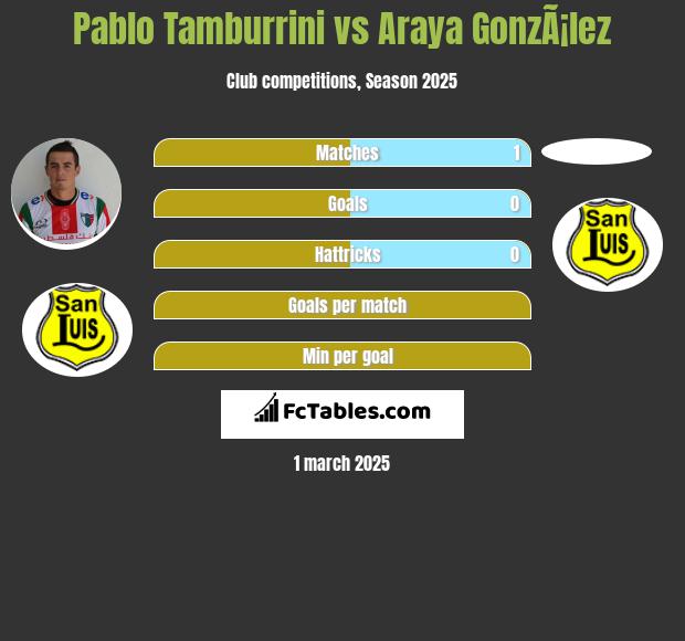 Pablo Tamburrini vs Araya GonzÃ¡lez h2h player stats