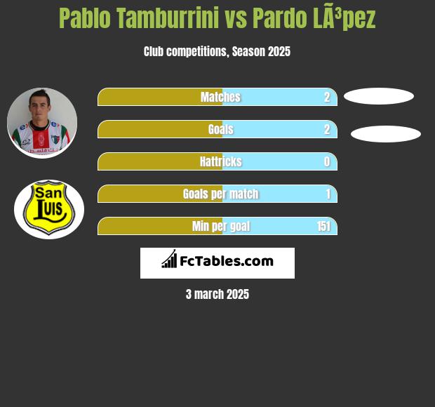 Pablo Tamburrini vs Pardo LÃ³pez h2h player stats