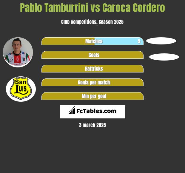 Pablo Tamburrini vs Caroca Cordero h2h player stats