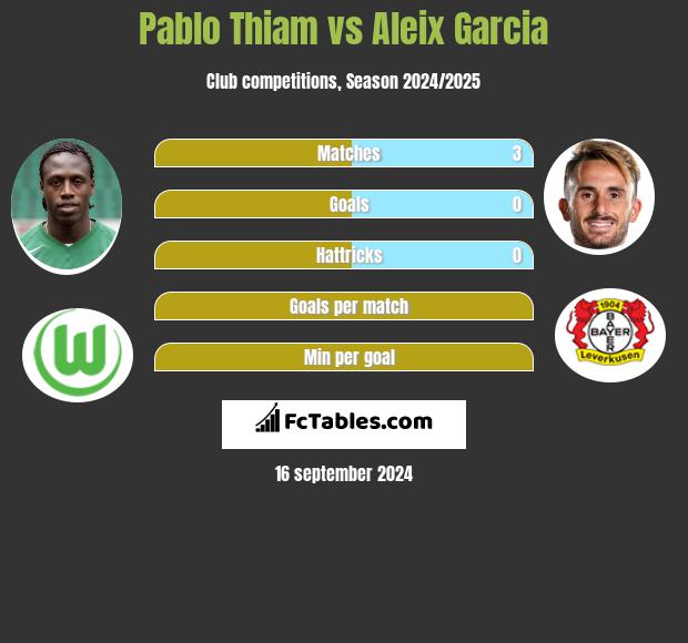 Pablo Thiam vs Aleix Garcia h2h player stats