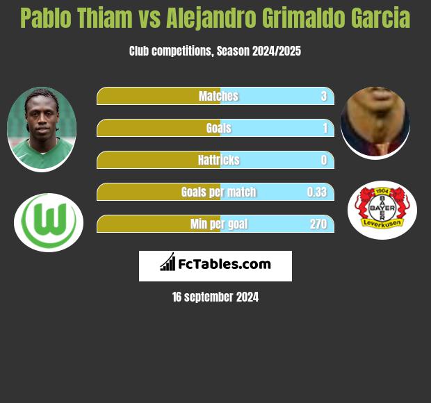 Pablo Thiam vs Alejandro Grimaldo Garcia h2h player stats