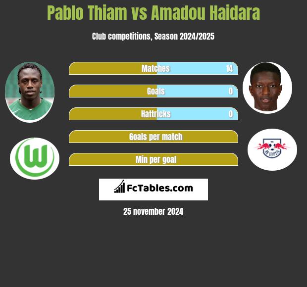 Pablo Thiam vs Amadou Haidara h2h player stats