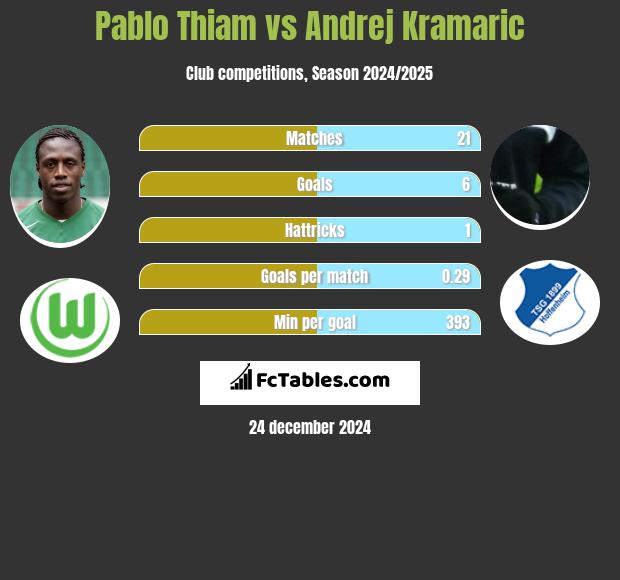 Pablo Thiam vs Andrej Kramaric h2h player stats