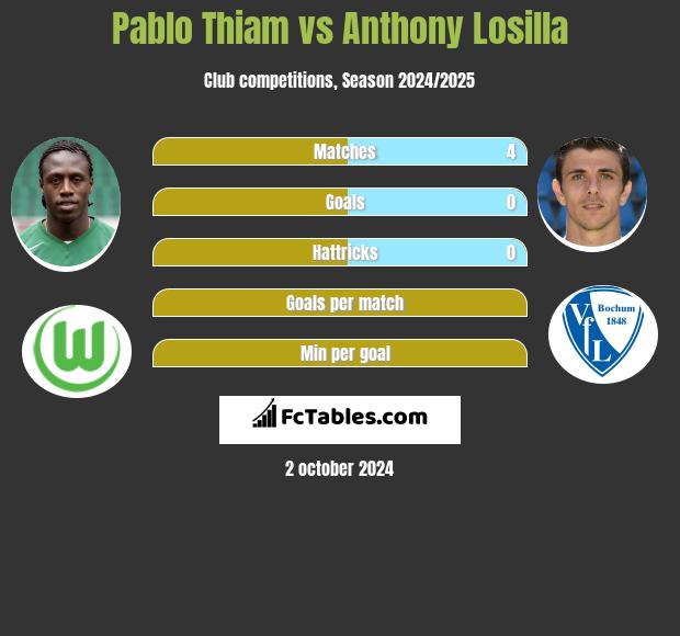 Pablo Thiam vs Anthony Losilla h2h player stats