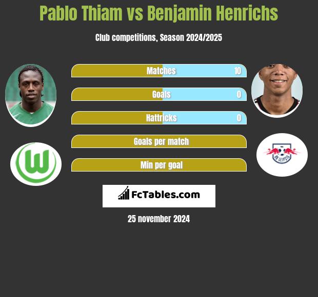 Pablo Thiam vs Benjamin Henrichs h2h player stats