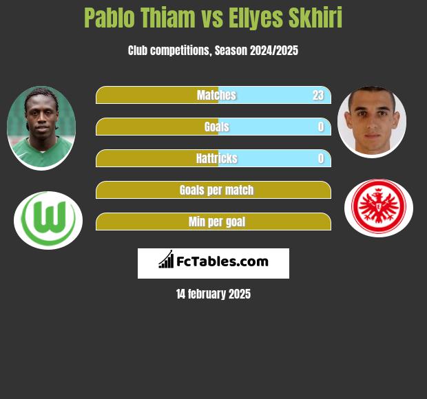 Pablo Thiam vs Ellyes Skhiri h2h player stats