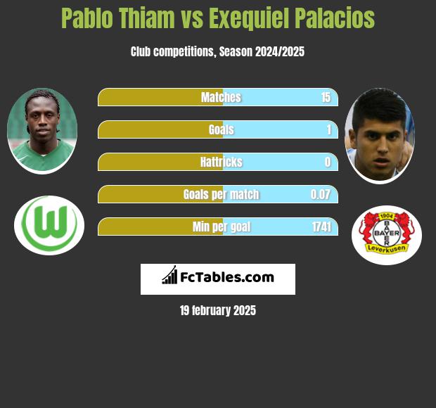 Pablo Thiam vs Exequiel Palacios h2h player stats