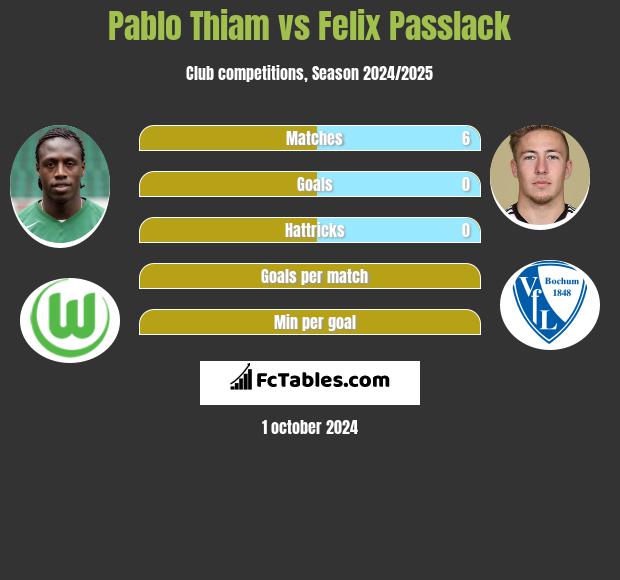 Pablo Thiam vs Felix Passlack h2h player stats