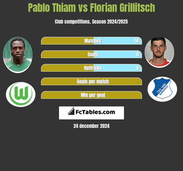 Pablo Thiam vs Florian Grillitsch h2h player stats