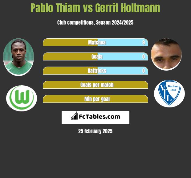 Pablo Thiam vs Gerrit Holtmann h2h player stats