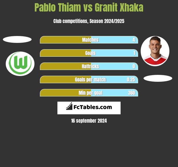 Pablo Thiam vs Granit Xhaka h2h player stats