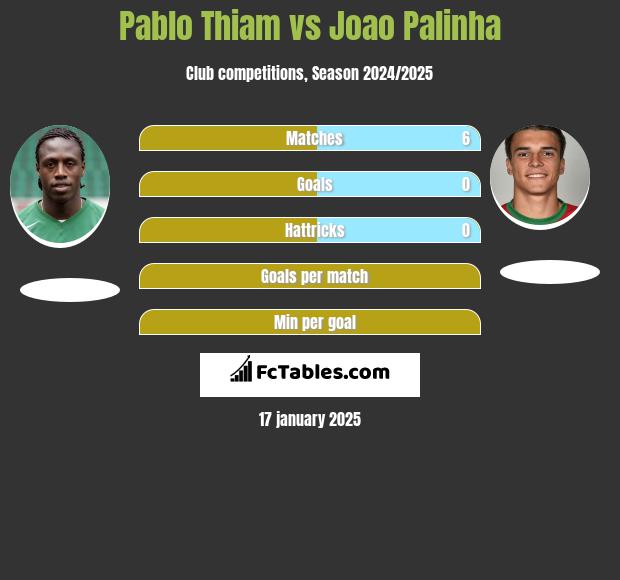 Pablo Thiam vs Joao Palinha h2h player stats