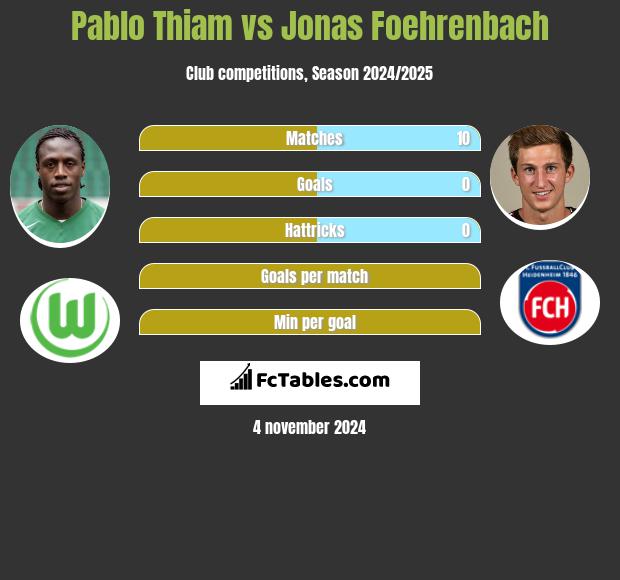 Pablo Thiam vs Jonas Foehrenbach h2h player stats