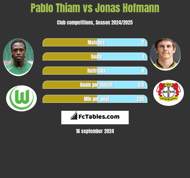 Pablo Thiam vs Jonas Hofmann h2h player stats