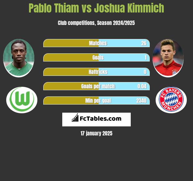 Pablo Thiam vs Joshua Kimmich h2h player stats