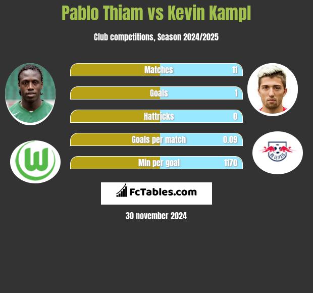 Pablo Thiam vs Kevin Kampl h2h player stats