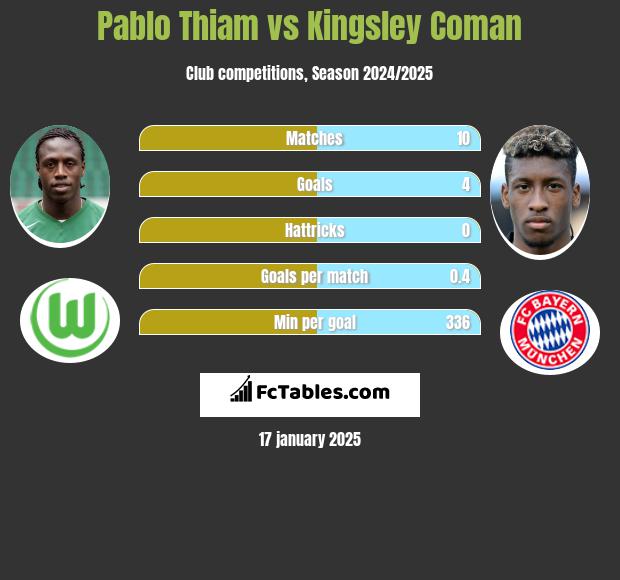 Pablo Thiam vs Kingsley Coman h2h player stats