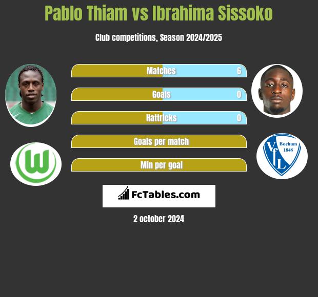 Pablo Thiam vs Ibrahima Sissoko h2h player stats